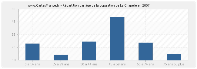 Répartition par âge de la population de La Chapelle en 2007